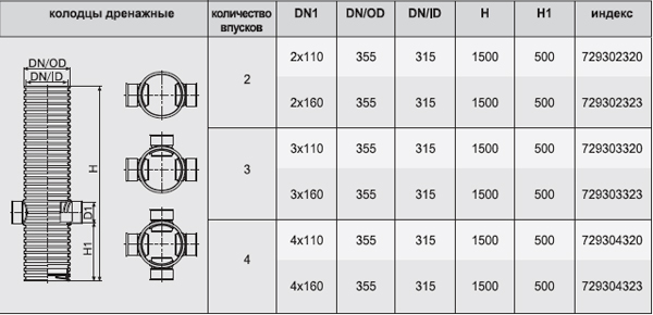 Таблица характеристик колодцев дренажных для систем водоотвода   (количество впусков, размеры,  индекс)