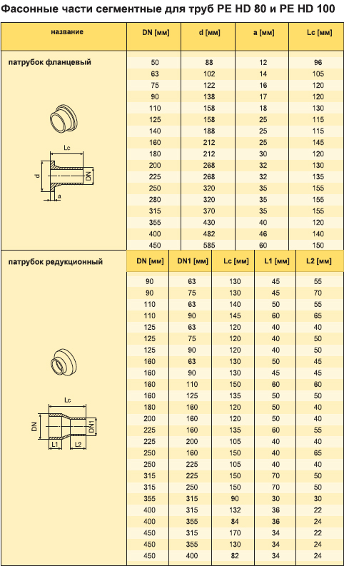 Спецификация Фасонные части сегментных труб газовых из полителена PE HD 80 и PE HD 100